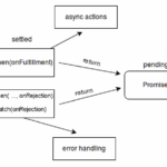 Introducción a las Promesas en JavaScript