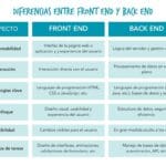 Las diferencias entre programación frontend y backend