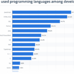 Los 10 mejores lenguajes de programación para aprender en 2021